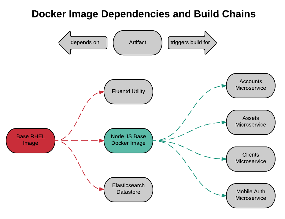 Docker Images and Build Chains